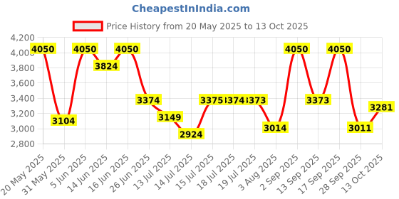 amazon.in DIESEL BAD Eau de Toilette - 100ml - For Men diesel Price History Graph from 20 May 2025 to 13 Oct 2025