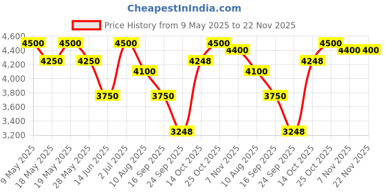 amazon.in Diesel D RED Eau de Parfum Spray Cologne for Men, Fougere, Notes of Red Grapefruit and Sandal Wood, 1.7 Fl Oz' Price History Graph from 9 May 2025 to 21 Nov 2025