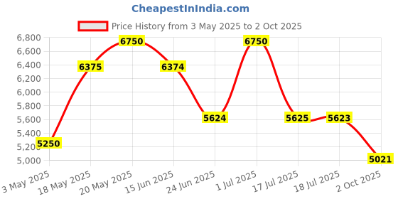 amazon.in Diesel D Red Set (Eau de Parfum 100ml + 2 x 10ml) Price History Graph from 3 May 2025 to 2 Oct 2025