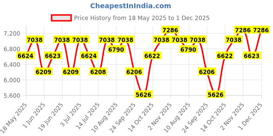 amazon.in Diesel D5 50Ml + Bad 50Ml Woody Liquid Eau De Toilette For Unisex (Pack Of 2) Price History Graph from 18 May 2025 to 1 Dec 2025