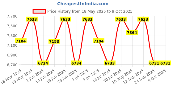 amazon.in DIESEL D5 50ml + Only The Brave 50ml Eau de Toilette For Unisex (Pack of 2) Price History Graph from 18 May 2025 to 8 Oct 2025
