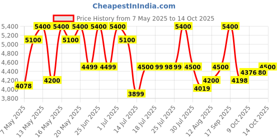 amazon.in DIESEL D5 Eau de Toilette - 100ml For Unisex Price History Graph from 7 May 2025 to 14 Oct 2025
