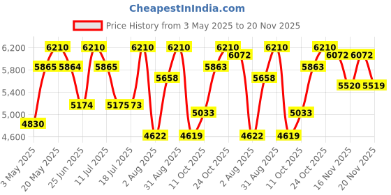 amazon.in Diesel D5 Set (Eau de Toilette 100ml + 2 x Shower Gel 75ml) Price History Graph from 3 May 2025 to 20 Nov 2025