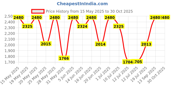 amazon.in Diesel Fuel for Life Men Eau de Toilette 50ml Price History Graph from 15 May 2025 to 30 Oct 2025