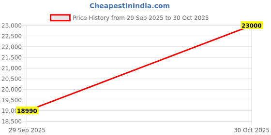 amazon.in diesel Mr. Daddy Dual Time Chronograph Navy Blue Dial Men's Watch DZ7314 diesel Price History Graph from 29 Sep 2025 to 30 Oct 2025