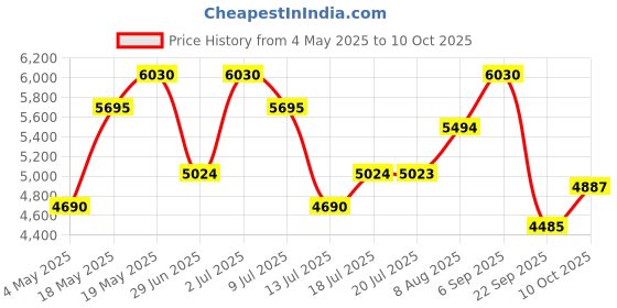 amazon.in Diesel ONLY BRAVE M SET 4.2 3PC Price History Graph from 4 May 2025 to 10 Oct 2025