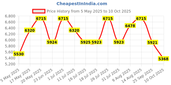amazon.in DIESEL Only The Brave 50ml + BAD 50ml Eau de Toilette for Men (Pack of 2) Price History Graph from 5 May 2025 to 10 Oct 2025