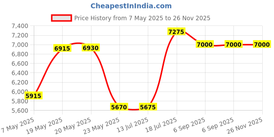 amazon.in Diesel Only The Brave For Men Fresh Edt Spray 4.2 Oz,124 ML Price History Graph from 7 May 2025 to 26 Nov 2025