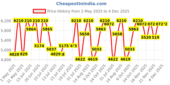 amazon.in Diesel Only The Brave Set (Eau de Toilette 125ml + 2 x Shower Gel 75ml) diesel Price History Graph from 2 May 2025 to 4 Dec 2025