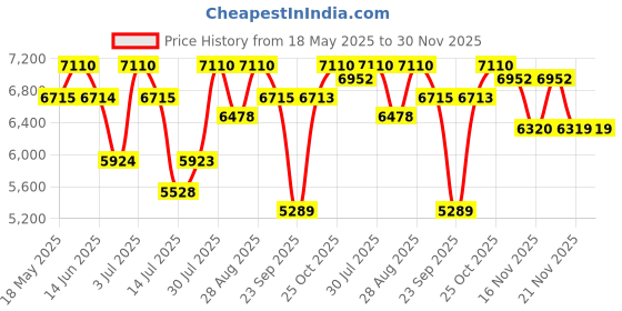 amazon.in Diesel Only the Brave Set (Eau de Toilette 125ml + 2 x Shower Gel 75ml) Price History Graph from 18 May 2025 to 30 Nov 2025
