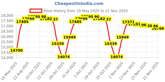 amazon.in Diesel Only The Brave Tatoo Eau De Toilette Spray For Men, 125ml - Wood, Spicy & Apple Price History Graph from 19 May 2025 to 21 Nov 2025