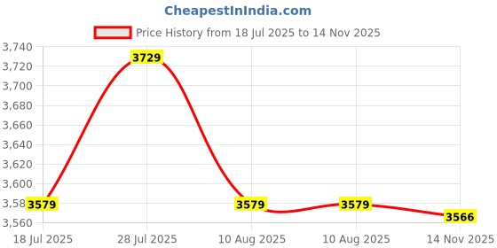 amazon.in diesel Solid Cat Eye Women Non-Polarized Sunglasses -(Dl5056 056 50 S |50| Brown Color Lens) diesel Price History Graph from 18 Jul 2025 to 14 Nov 2025