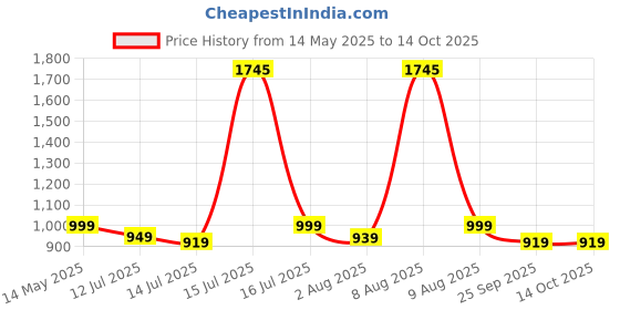 amazon.in DIET GEAR Energy Drink - 25 litre Zero Sugar, Zero Caffeine Electrolytes 100 Effervescent Servings|added 7 Essential Salts (Na, K, Mg, Ca, Cl, Zn, SO4) + Vitamin C|Combo Flavor, tablet, 5 count Price History Graph from 14 May 2025 to 13 Oct 2025