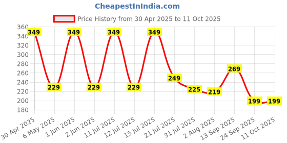 amazon.in DIET GEAR Energy Drink - 5 litre Zero Sugar,Zero Caffeine Electrolytes 20 Effervescent Servings|with added 7 Essential Electrolyte Salts (Na,K,Mg,Ca,Cl,Zn,SO4) + Vitamin C|Lemon Flavor,tablet,1 count diet gear Price History Graph from 30 Apr 2025 to 10 Oct 2025