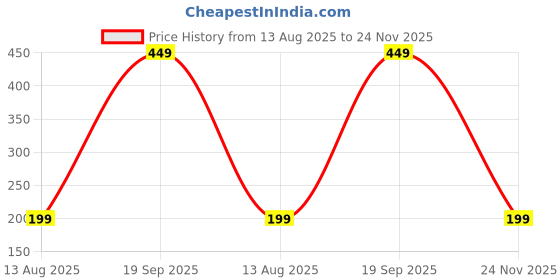 amazon.in Diet Gear Omega 3 Fish Oil Capsules 1000 mg omega 3 180 mg EPA and 120 mg DHA - Re-Esterified Triglyceride Form for Most Optimal Absorption, No Fishy Burps - Heart & Brain Health - 30 Capsules Price History Graph from 13 Aug 2025 to 24 Nov 2025