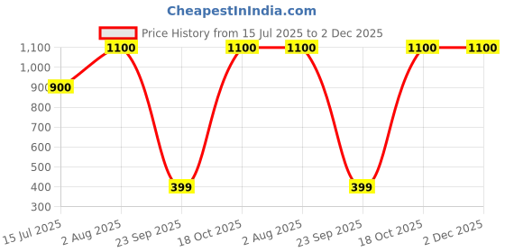 amazon.in DIET GEAR Skin Gummies with marine collagen | For Clearer, Brighter, Glowing and Smooth Skin | 60 gummy | With L- Glutathione, Hyaluronic Acid, Vitamin C & Multivitamins | Litchi Flavour | Gut Friendly Price History Graph from 15 Jul 2025 to 2 Dec 2025