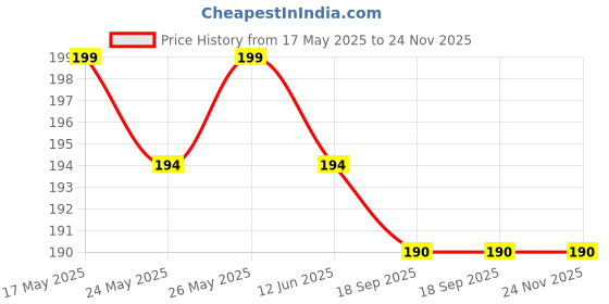 amazon.in Diet Tatwa Trail Mix (Seeds and Berries) 100g Price History Graph from 17 May 2025 to 24 Nov 2025