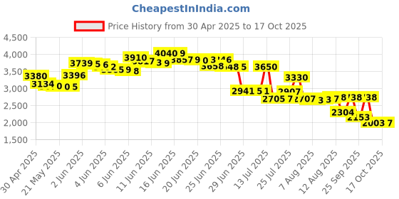 amazon.in charcocaps Dietary Supplement Anti-Gas Formula, 100 Count charcocaps Price History Graph from 30 Apr 2025 to 17 Oct 2025
