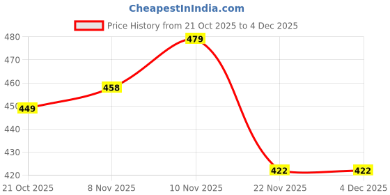 amazon.in Dietfest Select 100% Natural Pure Californian Almonds Badam Whole | Ideal Healthy snack | Fresh Almonds for Healthy Snacking and Cooking - 500Gm Price History Graph from 21 Oct 2025 to 3 Dec 2025