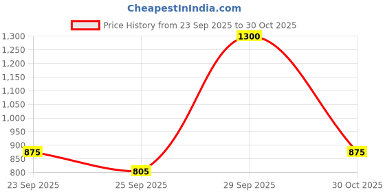 amazon.in Dietfest Select 100% Natural Pure Californian Almonds/Badam Whole,1 Kg, Price History Graph from 23 Sep 2025 to 30 Oct 2025