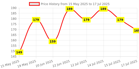 amazon.in DIETURY Litmus Paper Red & Blue For Testing Acid And Base Solution Science Experiments Set Of 200 Pisces 100 Blue & 100 Red Strips. Wight 100 Gm Box Size 12×10×5 dietury Price History Graph from 15 May 2025 to 15 Jul 2025
