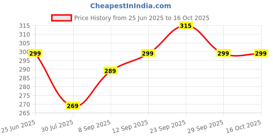 amazon.in DIETURY Platinum Wire Pack of 4 Pisces Science Experiments and Chemistry Lab Experiments for School College Project Experiments Price History Graph from 25 Jun 2025 to 16 Oct 2025