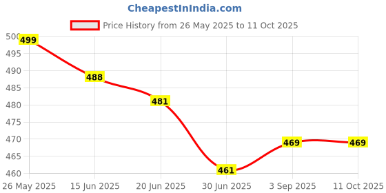 amazon.in Difar Polypropylene Nylon Full Body Safety Belt Harness (Single Hook & Single Rope , Multicolour ) Price History Graph from 26 May 2025 to 10 Oct 2025
