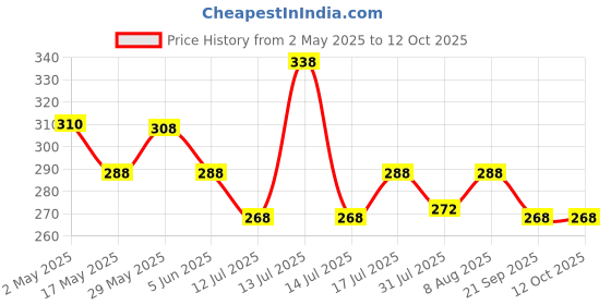 amazon.in thanu's craft Different Color Plain Glitter Sparkle Shaded Crystal Stone Mix bindi Book Kumkum sticker for Girls & Ladies (948 bindi booklet Dairy) thanu's craft Price History Graph from 2 May 2025 to 11 Oct 2025