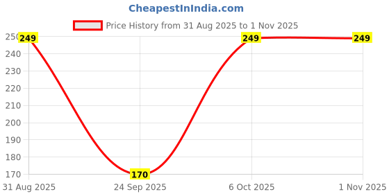 amazon.in Different World Money Bank Wooden Piggy Bank for Kids & Adults, Coin Box with Carved Design, Savings Box, Mini Bank, Wooden Coin Box, Money Saver, Piggy Bank with Numbers Price History Graph from 31 Aug 2025 to 1 Nov 2025