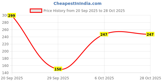 amazon.in Different World Money Saving Box for Kids and Adults | Wooden Money Bank with Lock | 1 Lakh Saving Box with Numbers | Undiyal Hundi Pig Bank(Regular) Price History Graph from 20 Sep 2025 to 27 Oct 2025