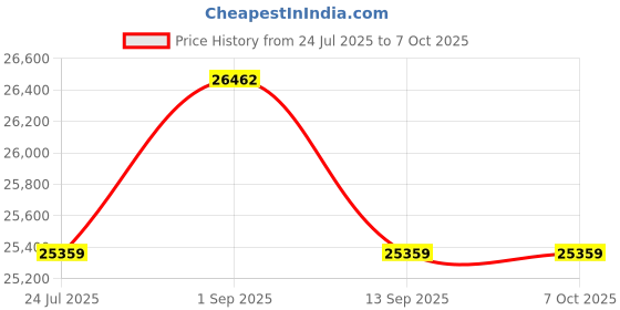 amazon.in Differential Pressure Gauge Calibrator for HVAC, Laboratories, Room Pressure Monitoring Model: IK HPP-01 Price History Graph from 24 Jul 2025 to 7 Oct 2025