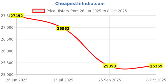 amazon.in Differential Pressure Gauge Calibrator for HVAC, Room Pressure Monitoring Model: IK HPP-01 Price History Graph from 26 Jun 2025 to 8 Oct 2025