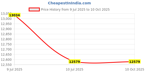 amazon.in topincn Differential Pressure Gauge Clean Room Pressure Gauge Filter Filtered Differential Pressure Meter Differential Pressure Gauges topincn Price History Graph from 9 Jul 2025 to 10 Oct 2025
