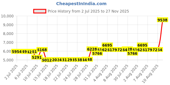 amazon.in difficort Mens Swim Trunks Quick Dry Bathing Suit 9 inch Inseam Board Shorts with Compression Liner and Zipper Pocket difficort Price History Graph from 2 Jul 2025 to 27 Nov 2025