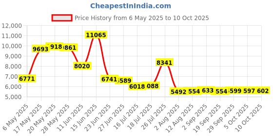 amazon.in difficort Mens Swim Trunks with Compression Liner Quick-Dry Bathing Suit with Zipper Pockets difficort Price History Graph from 6 May 2025 to 10 Oct 2025