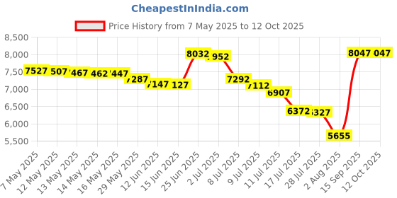 amazon.in difficort Mens Swim Trunks with Compression Liner Quick Dry Bathing Suits Shorts with Zipper Pockets, A/ Black & Blue & White Stripe, XL difficort Price History Graph from 7 May 2025 to 12 Oct 2025