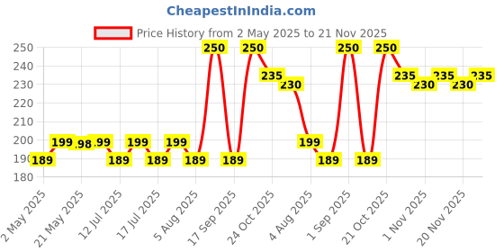 amazon.in Diffuser Aroma Oil, Candle Burner & Electric Diffuser Aroma Oil for Home Fragrance Candle (Lavender, Lemongrass, Rose, Fresh Lime, Sandalwood, Jasmine) 10ml Each, Pack of 6 Price History Graph from 2 May 2025 to 21 Nov 2025