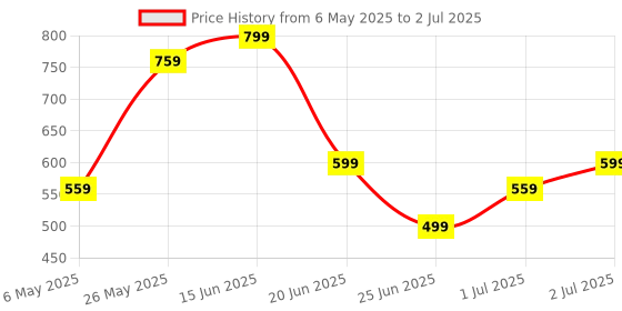 amazon.in Diffuser for Curly Hair, Comb Set, Hair Diffuser, Diffuser Hair Dressing Styling Tool Usage at Home to Acheive Curl Defination, Blower, Hair Stylists Professional Styling Comb Set Price History Graph from 6 May 2025 to 2 Jul 2025