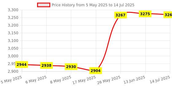 amazon.in musosu Diffuser Nozzle and Conversing Adapter for Dyson Hair Dryer Attachment Parts for Airwrap Styler musosu Price History Graph from 5 May 2025 to 14 Jul 2025