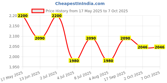 amazon.in Diffuser Refill - White Tea - 250 ml | Long-Lasting Scent | Refills Diffusers | Premium Home Décor Price History Graph from 17 May 2025 to 7 Oct 2025