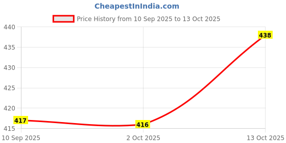 amazon.in DIFFUZE Room & Linen Spray | Long-Lasting Freshener for Home, Bed, Sofa & Curtains | Aromatic Mist with Elegant Scents | 100ml Spray Bottle (Lemon Silk) Price History Graph from 10 Sep 2025 to 13 Oct 2025