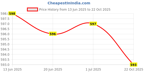amazon.in DIGALI ENTERPRISE 2000 Watts Hair Dryer Model 2800 – Powerful Blow Drying for Smooth & Shiny Hair | Fast Drying, Adjustable Heat & Speed Settings, Lightweight, for Home Use & Salon-Quality Results (1) Price History Graph from 13 Jun 2025 to 22 Oct 2025
