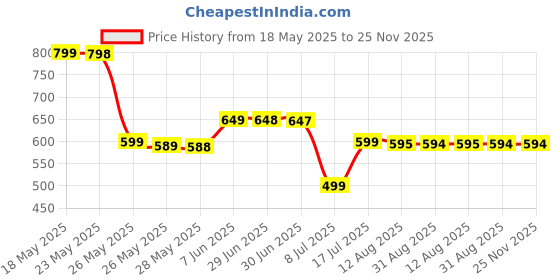 amazon.in digali enterprise DIGALI Personalised Stainless Steel Flask, for Cold Water (24 Hours) or Hot (24 Hours), 1000 ml Thermos Water Bottle, Double Wall and Leakproof Lid, with Carry Handle (Read 1000 ML) digali enterprise Price History Graph from 18 May 2025 to 25 Nov 2025