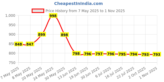 amazon.in digali enterprise DIGALI Weighted Hula Ring Hoop 24 Detachable Fitness Ring with 360 Degree Auto Spinning Ball for Men & Women 2 in 1 Abdomen Fitness Massage (Multicolour) digali enterprise Price History Graph from 7 May 2025 to 1 Nov 2025
