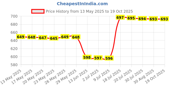 amazon.in DIGALI Mini Waffle Maker Machine 3 In 1 Waffle Iron Home Appliances Kitchen Easy To Clean, 4 Inch, Perfect For Breakfast, Dessert, Sandwich, Pan Cakes, Other Snacks|Assorted - 350 Watts Price History Graph from 13 May 2025 to 18 Oct 2025