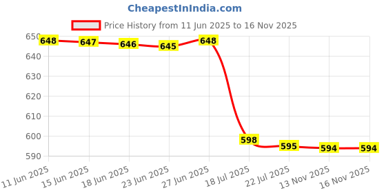 amazon.in DIGALI Personalised Stainless Steel Flask, for Cold Water (24 Hours) or Hot (24 Hours), 1000 ml Thermos Water Bottle, Double Wall and Leakproof Lid, with Carry Handle (Gold 1000 ML) Price History Graph from 11 Jun 2025 to 13 Nov 2025