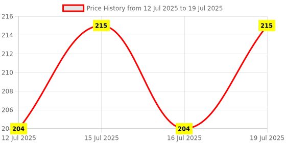 amazon.in Digelax Laxative Syrup -200ml | Digestive Care Solution | Relieves Constipation & Improves Digestion |Improves Gut Health Price History Graph from 12 Jul 2025 to 16 Jul 2025