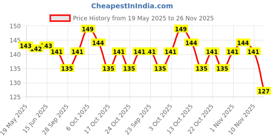 amazon.in Digene - Bottle of 200ml Antacid Antigas Syrup (Mixed Fruit Flavour) | Quick and Lasting Relief from Acidity, Gas, Bloating, Heartburn and Indigestion | Anytime, Anywhere Bottle Pack | Sugar Free Medicine | Doctor's No.1 Antacid Brand Price History Graph from 19 May 2025 to 26 Nov 2025