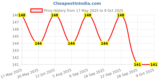 amazon.in Digene Orange - Bottle of 200 ml Anitgas Gel Price History Graph from 17 May 2025 to 8 Oct 2025