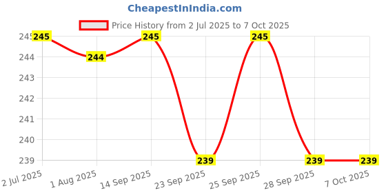 amazon.in Digeplex Liquid and Tablet, Pack of 2 (200 ml X 2) Price History Graph from 2 Jul 2025 to 7 Oct 2025